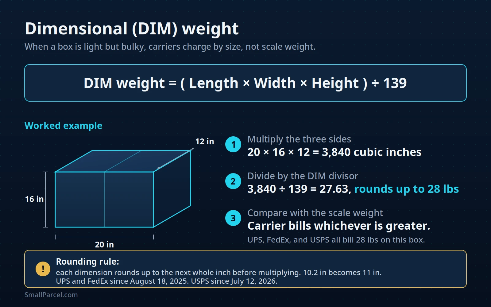 Dimensional weight formula and worked example: a 20 by 16 by 12 inch box holds 3,840 cubic inches; divided by 139 equals 27.63, which rounds up to a 28-pound billable weight
