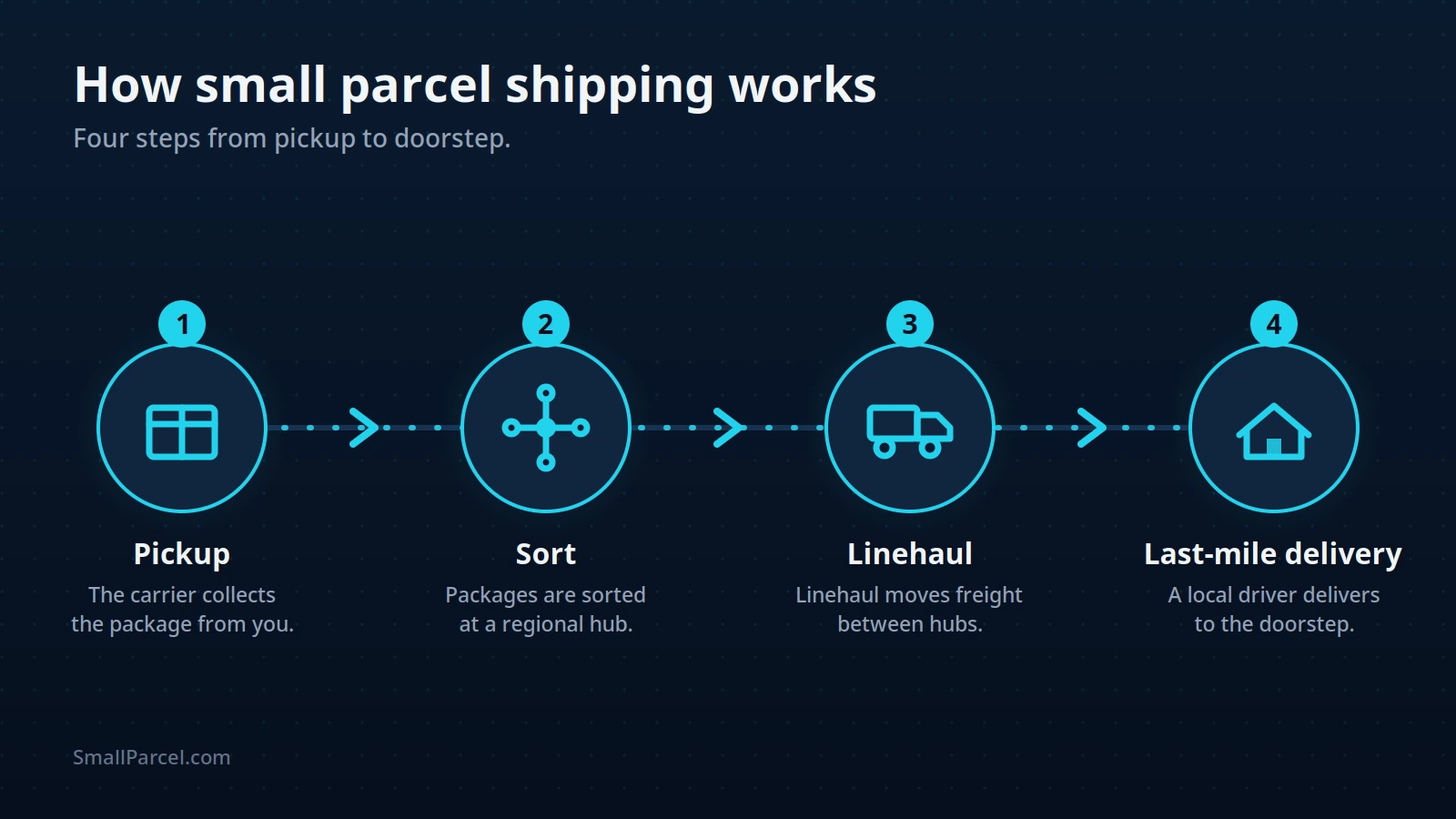 Diagram of the small parcel hub-and-spoke network: packages move from pickup through origin sort, linehaul, and destination sort to last-mile delivery