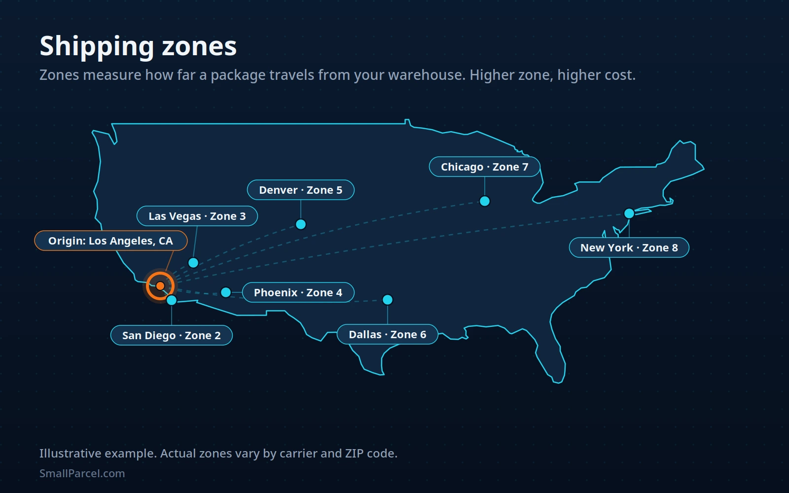 Map of shipping zones from a Los Angeles origin: San Diego is zone 2, Las Vegas zone 3, Phoenix zone 4, Denver zone 5, Dallas zone 6, Chicago zone 7, New York zone 8