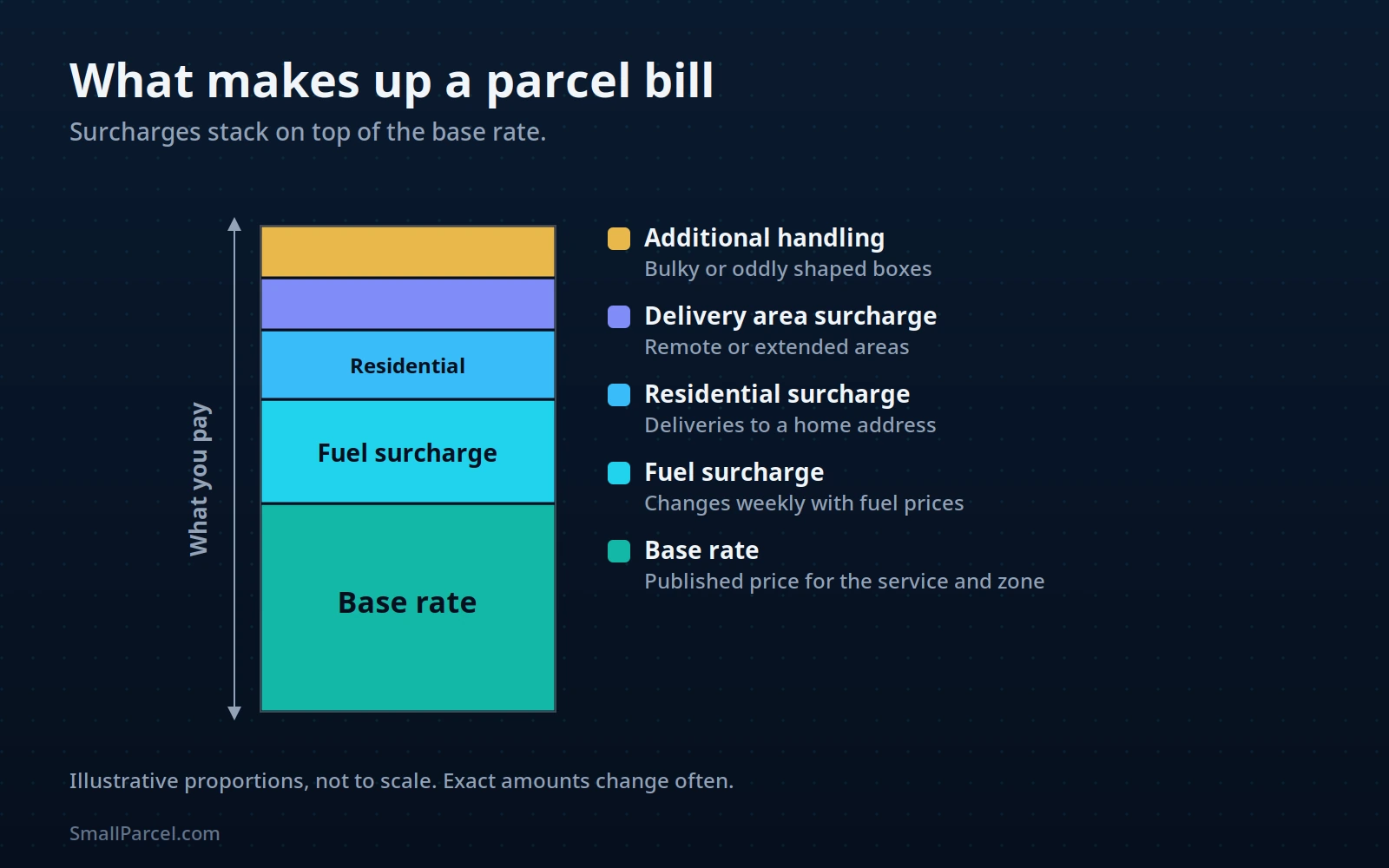 Stacked bar chart showing what makes up a parcel bill: base rate, fuel surcharge, residential surcharge, delivery area surcharge, and additional handling. Illustrative proportions, not to scale.